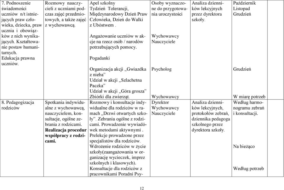 Spotkania indywidualne z wychowawcą, nauczycielem, konsultacje, ogólne zebrania z rodzicami. Realizacja procedur współpracy z rodzicami.