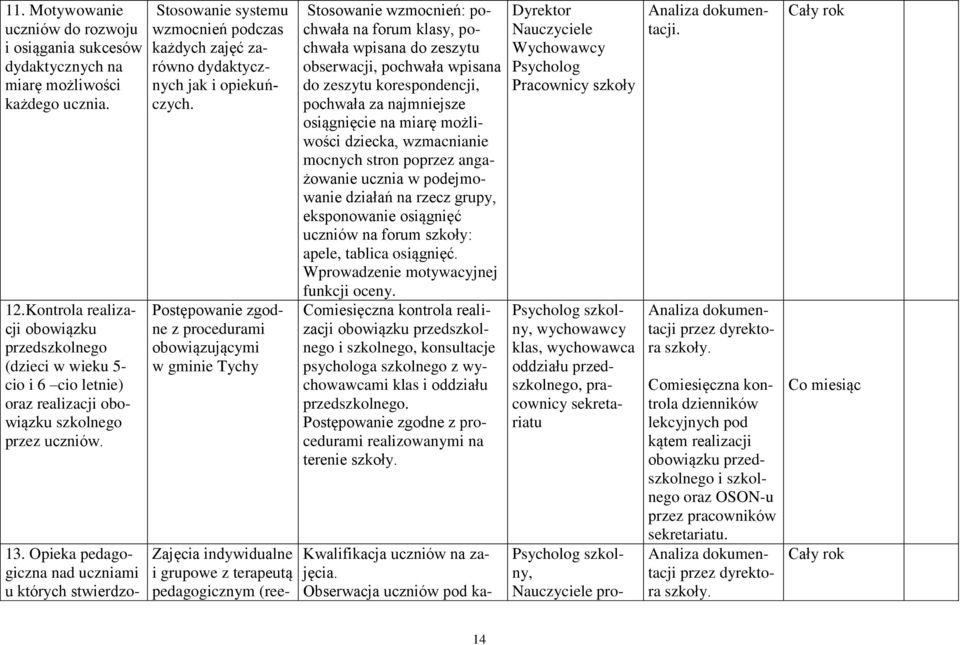 Opieka pedagogiczna nad uczniami u których stwierdzo- Stosowanie systemu wzmocnień podczas każdych zajęć zarówno dydaktycznych jak i opiekuńczych.