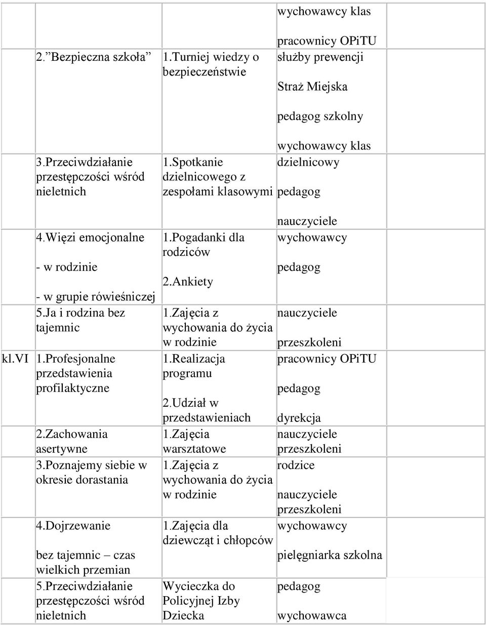 Dojrzewanie bez tajemnic czas wielkich przemian 5.Przeciwdziałanie przestępczości wśród nieletnich klas 1.Spotkanie dzielnicowy dzielnicowego z zespołami klasowymi 1.Pogadanki dla rodziców 2.