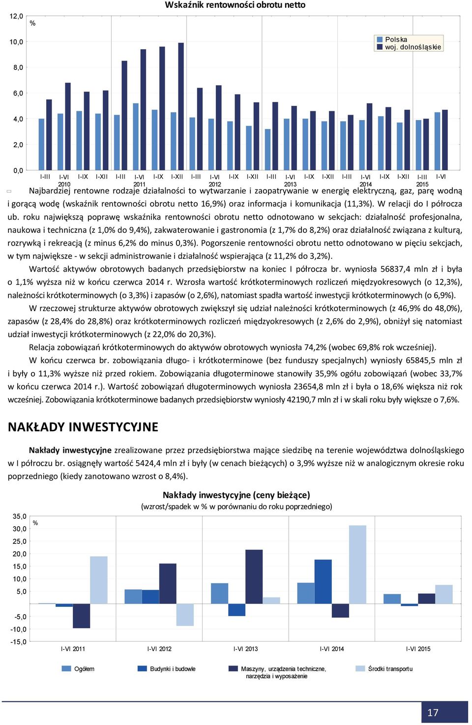rodzaje działalności to wytwarzanie i zaopatrywanie w energię elektryczną, gaz, parę wodną i gorącą wodę (wskaźnik rentowności obrotu netto 16,9%) oraz informacja i komunikacja (11,3%).