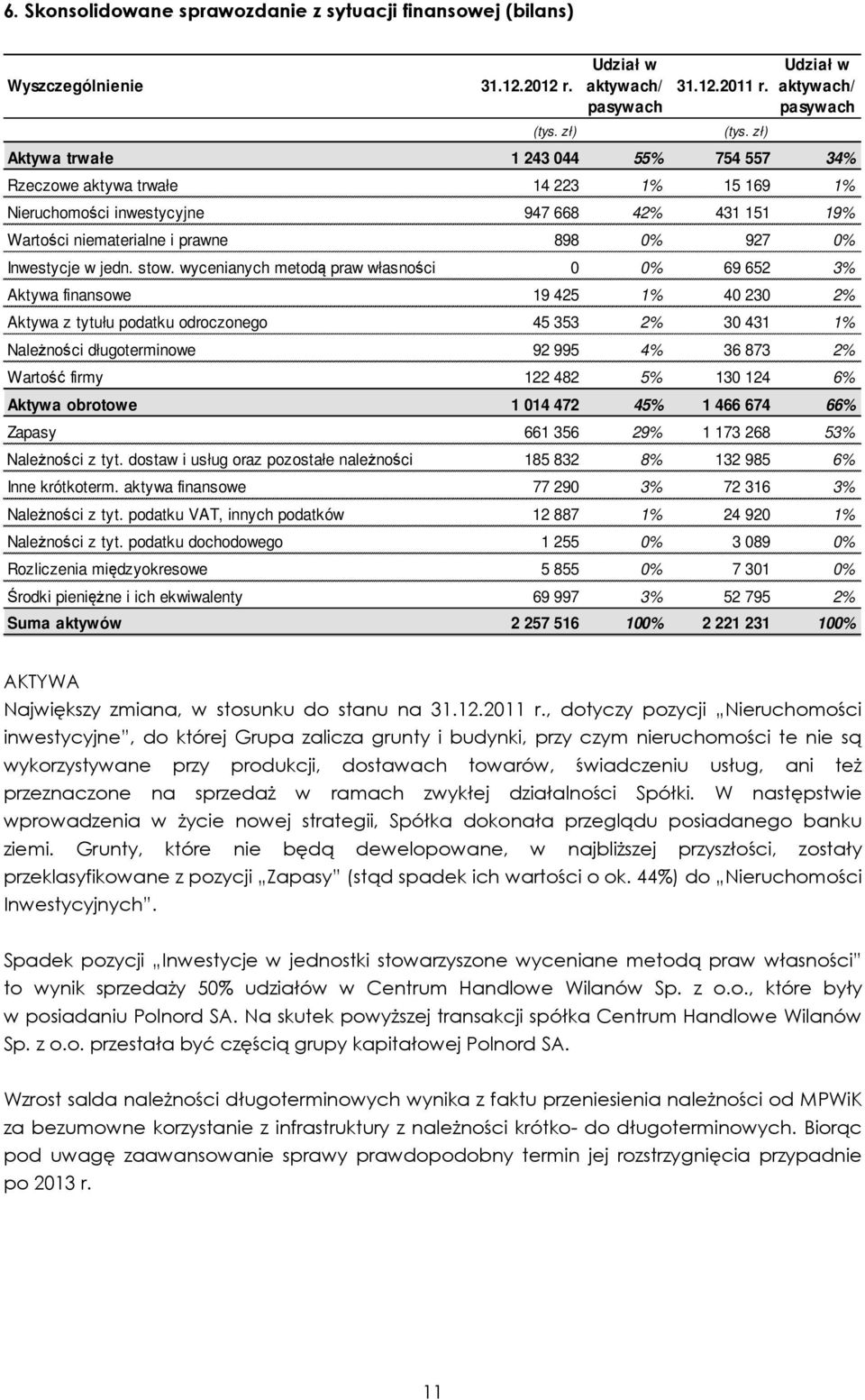 zł) Udział w aktywach/ pasywach Aktywa trwałe 1 243 044 55% 754 557 34% Rzeczowe aktywa trwałe 14 223 1% 15 169 1% Nieruchomości inwestycyjne 947 668 42% 431 151 19% Wartości niematerialne i prawne