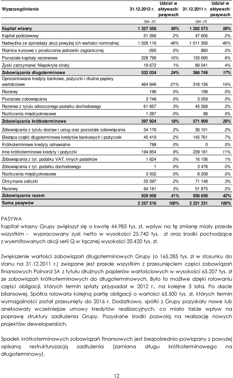 zł) Udział w aktywach/ pasywach Kapitał własny 1 327 558 59% 1 282 573 58% Kapitał podstawowy 51 266 2% 47 606 2% Nadwyżka ze sprzedaży akcji powyżej ich wartości nominalnej 1 028 116 46% 1 011 356