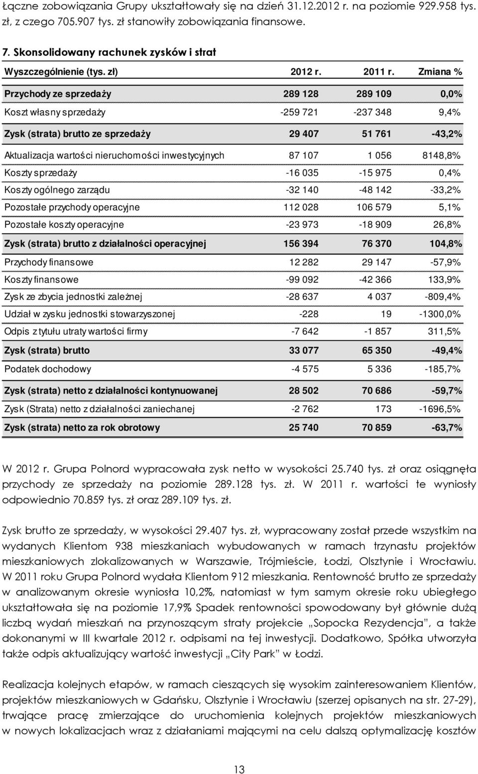 Zmiana % Przychody ze sprzedaży 289 128 289 109 0,0% Koszt własny sprzedaży -259 721-237 348 9,4% Zysk (strata) brutto ze sprzedaży 29 407 51 761-43,2% Aktualizacja wartości nieruchomości