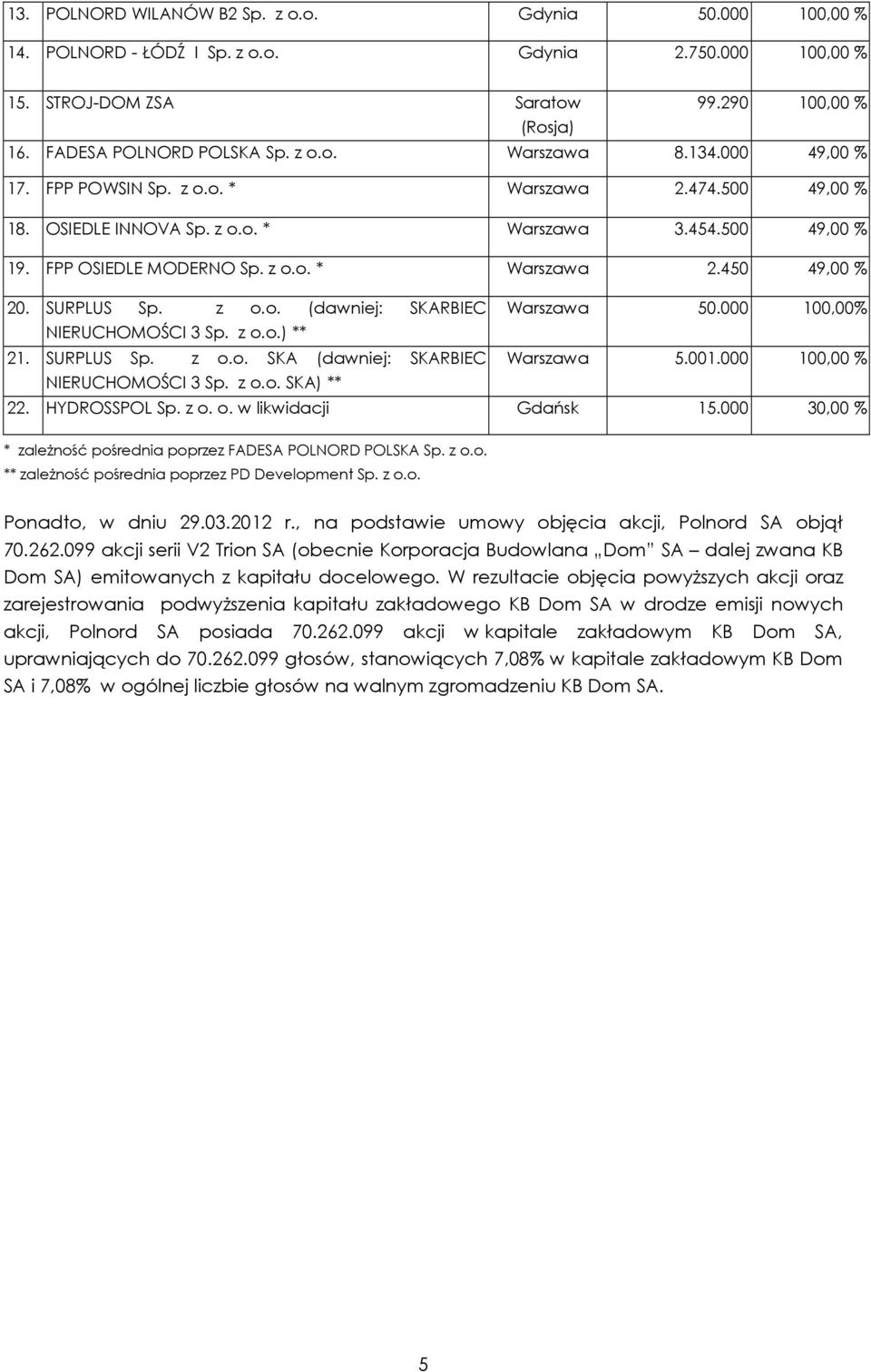 SURPLUS Sp. z o.o. (dawniej: SKARBIEC Warszawa 50.000 100,00% NIERUCHOMOŚCI 3 Sp. z o.o.) ** 21. SURPLUS Sp. z o.o. SKA (dawniej: SKARBIEC Warszawa 5.001.000 100,00 % NIERUCHOMOŚCI 3 Sp. z o.o. SKA) ** 22.