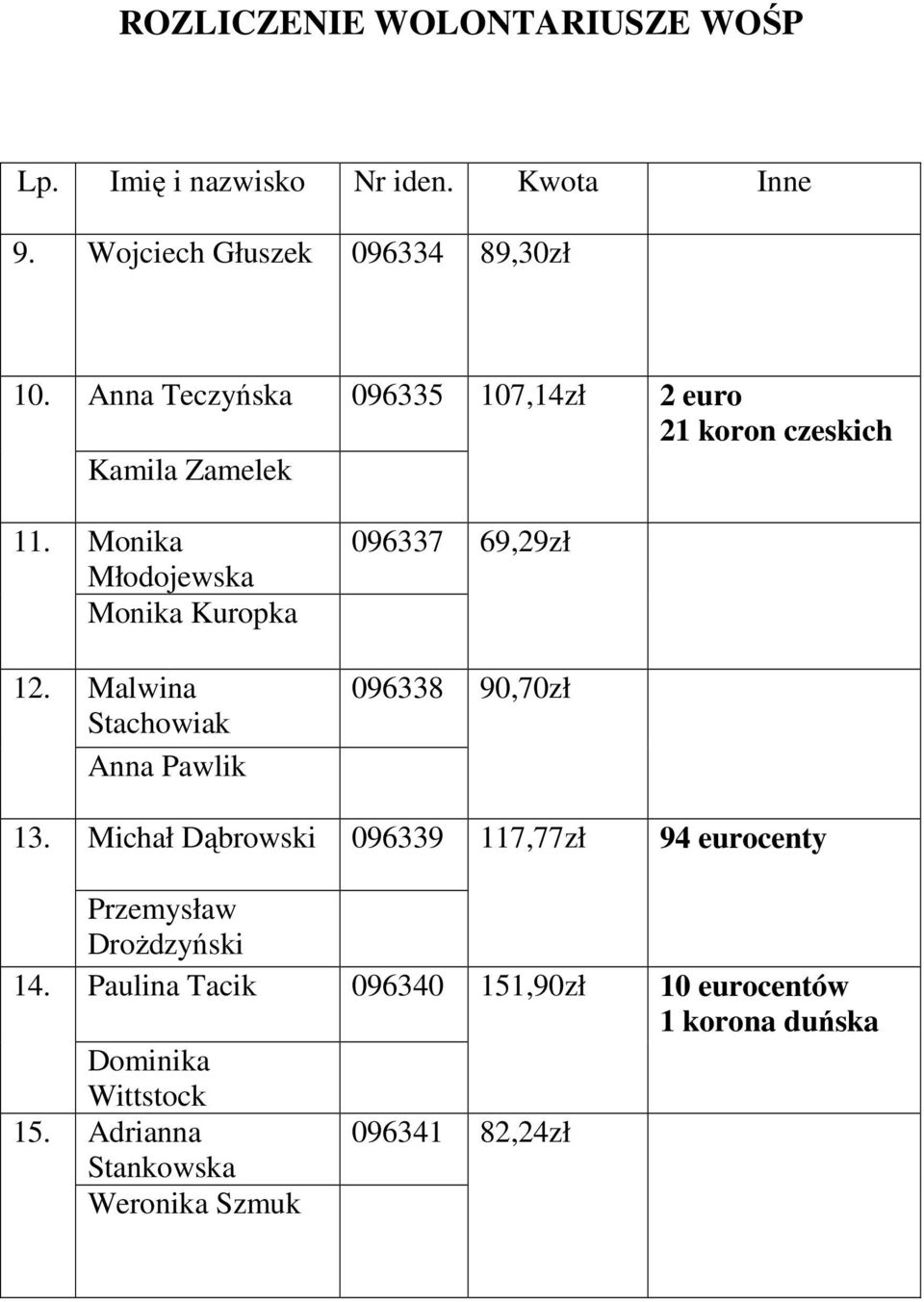 Monika Młodojewska Monika Kuropka 096337 69,29zł 12. Malwina Stachowiak Anna Pawlik 096338 90,70zł 13.