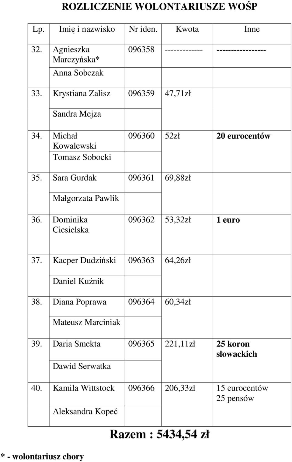 Dominika Ciesielska 096362 53,32zł 1 euro 37. Kacper Dudziński 096363 64,26zł Daniel Kuźnik 38. Diana Poprawa 096364 60,34zł Mateusz Marciniak 39.