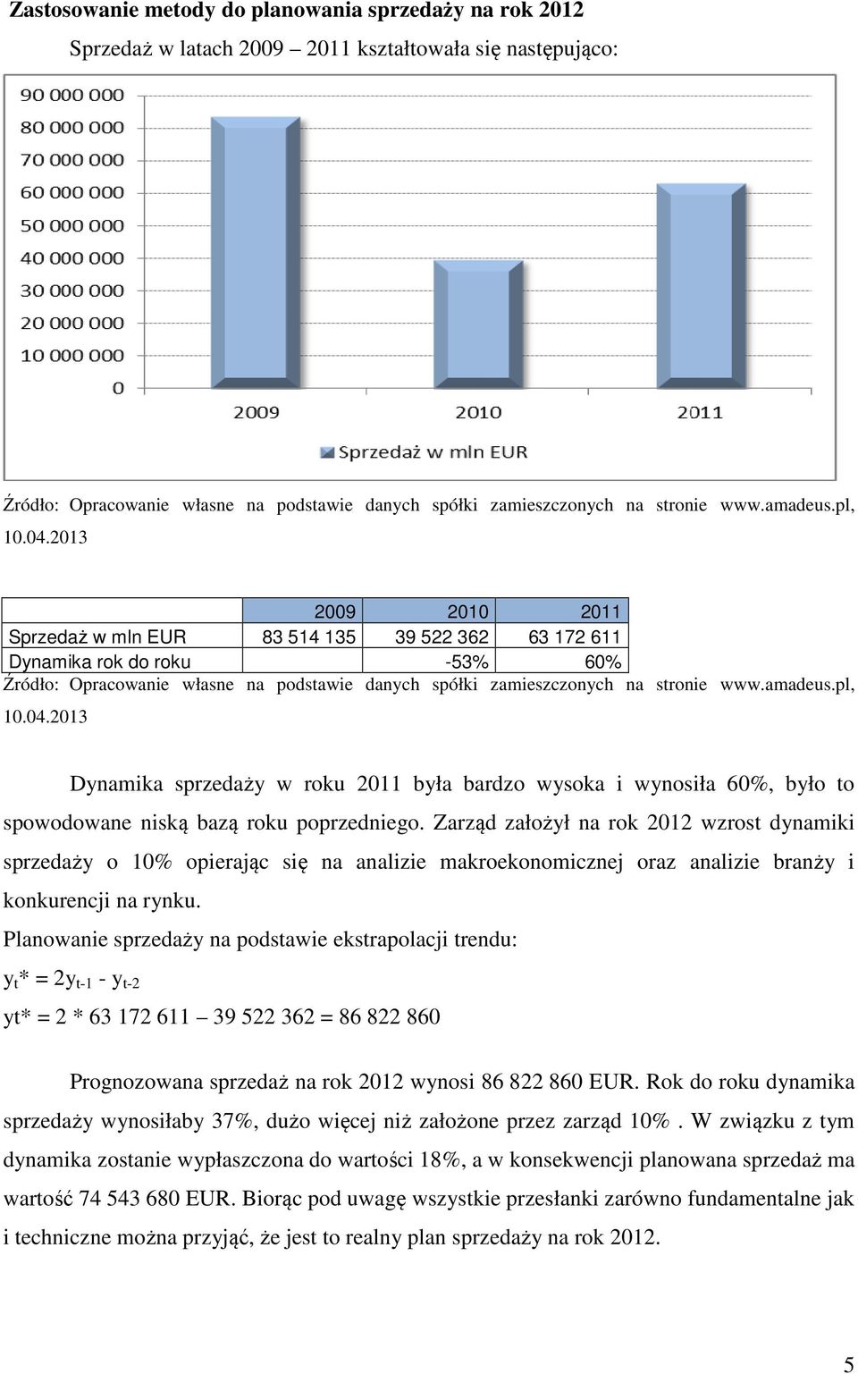 2013 2009 2010 2011 Sprzedaż w mln EUR 83 514 135 39 522 362 63 172 611 Dynamika rok do roku -53% 60% Źródło: Opracowanie własne na podstawie danych spółki zamieszczonych na stronie www.