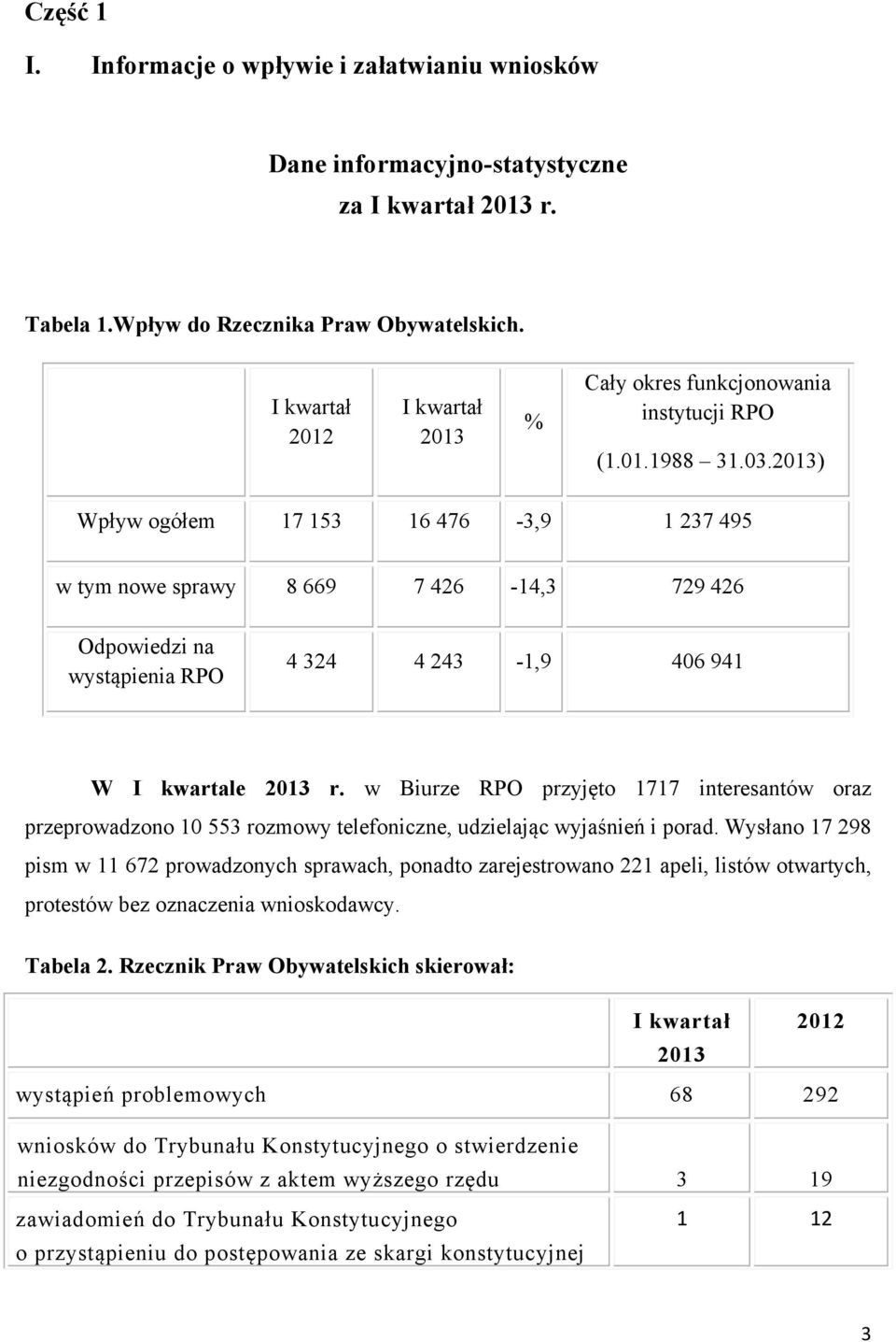 2013) Wpływ ogółem 17 153 16 476-3,9 1 237 495 w tym nowe sprawy 8 669 7 426-14,3 729 426 Odpowiedzi na wystąpienia RPO 4 324 4 243-1,9 406 941 W I kwartale 2013 r.