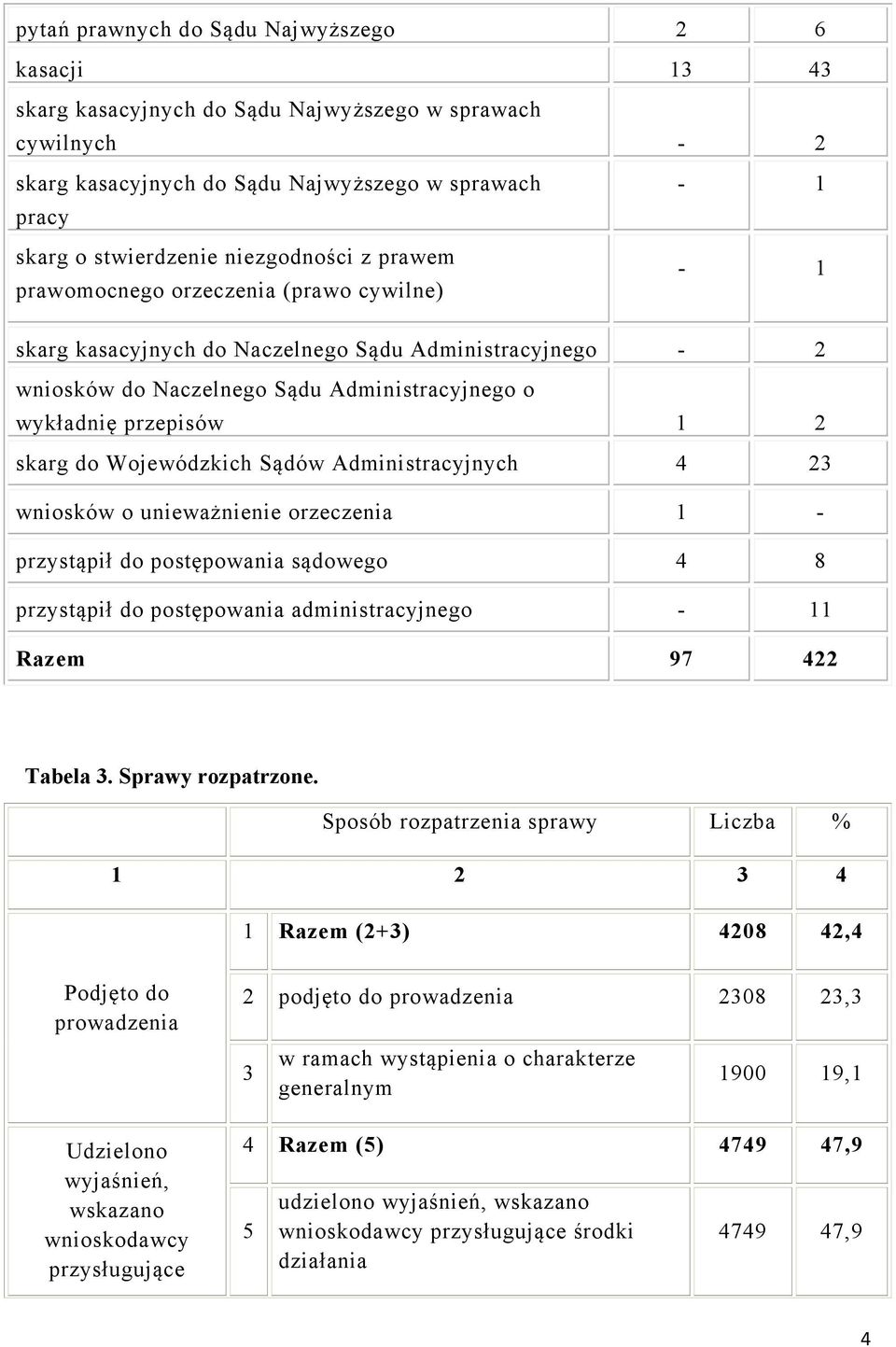 skarg do Wojewódzkich Sądów Administracyjnych 4 23 wniosków o unieważnienie orzeczenia 1 - przystąpił do postępowania sądowego 4 8 przystąpił do postępowania administracyjnego - 11 Razem 97 422