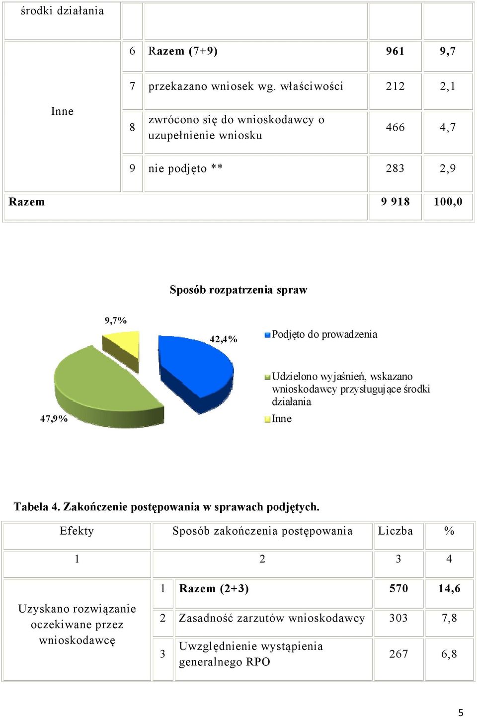 9,7% 42,4% Podjęto do prowadzenia 47,9% Udzielono wyjaśnień, wskazano wnioskodawcy przysługujące środki działania Inne Tabela 4.