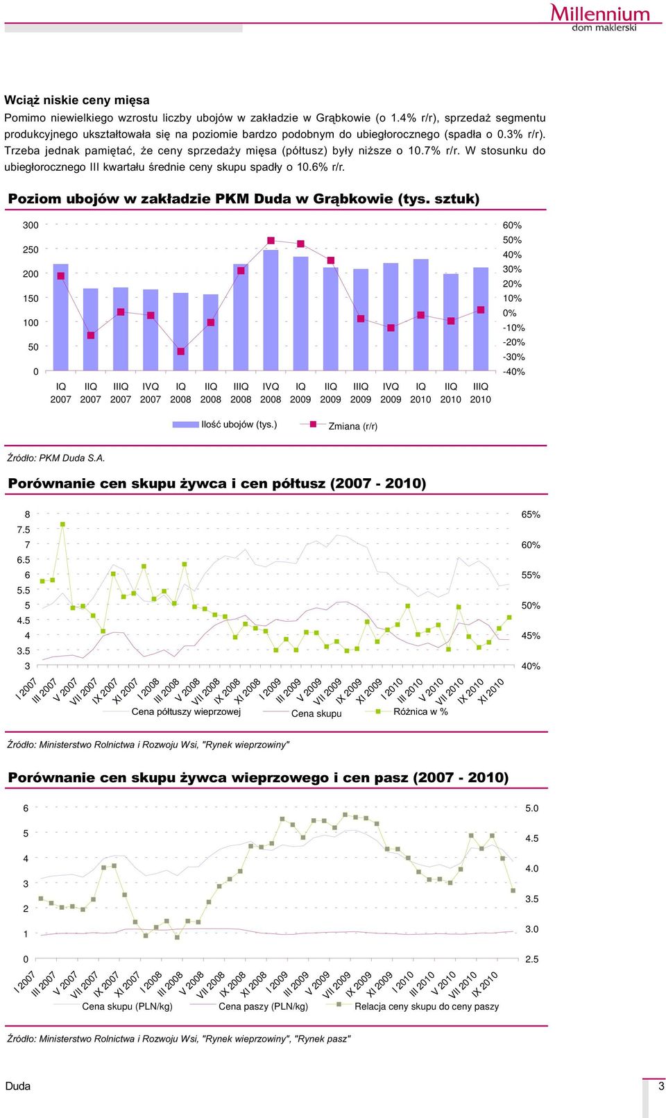 7% r/r. W stosunku do ubieg³orocznego III kwarta³u œrednie ceny skupu spad³y o 10.6% r/r. Poziom ubojów w zak³adzie PKM w Gr¹bkowie (tys.