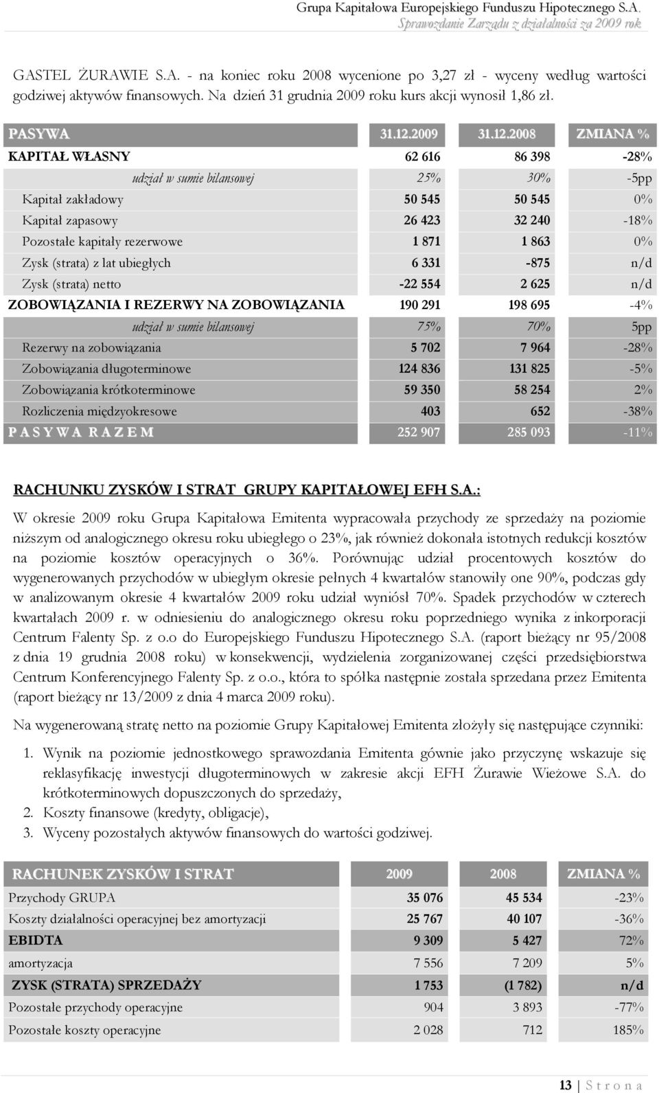 2008 ZMIANA % KAPITAŁ WŁASNY 62 616 86 398-28% udział w sumie bilansowej 25% 30% -5pp Kapitał zakładowy 50 545 50 545 0% Kapitał zapasowy 26 423 32 240-18% Pozostałe kapitały rezerwowe 1 871 1 863 0%