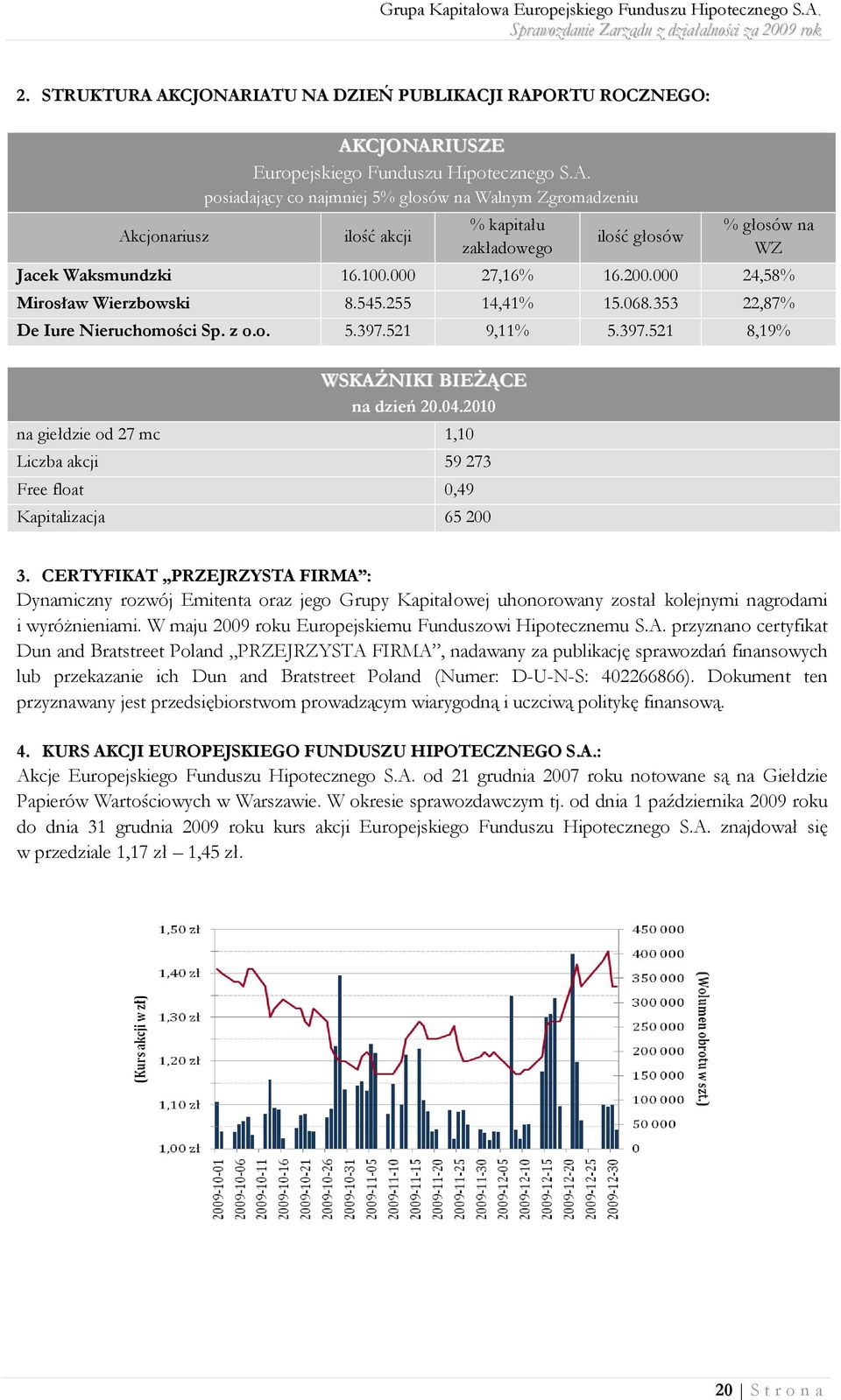 545.255 14,41% 15.068.353 22,87% De Iure Nieruchomości Sp. z o.o. 5.397.521 9,11% 5.397.521 8,19% 3.