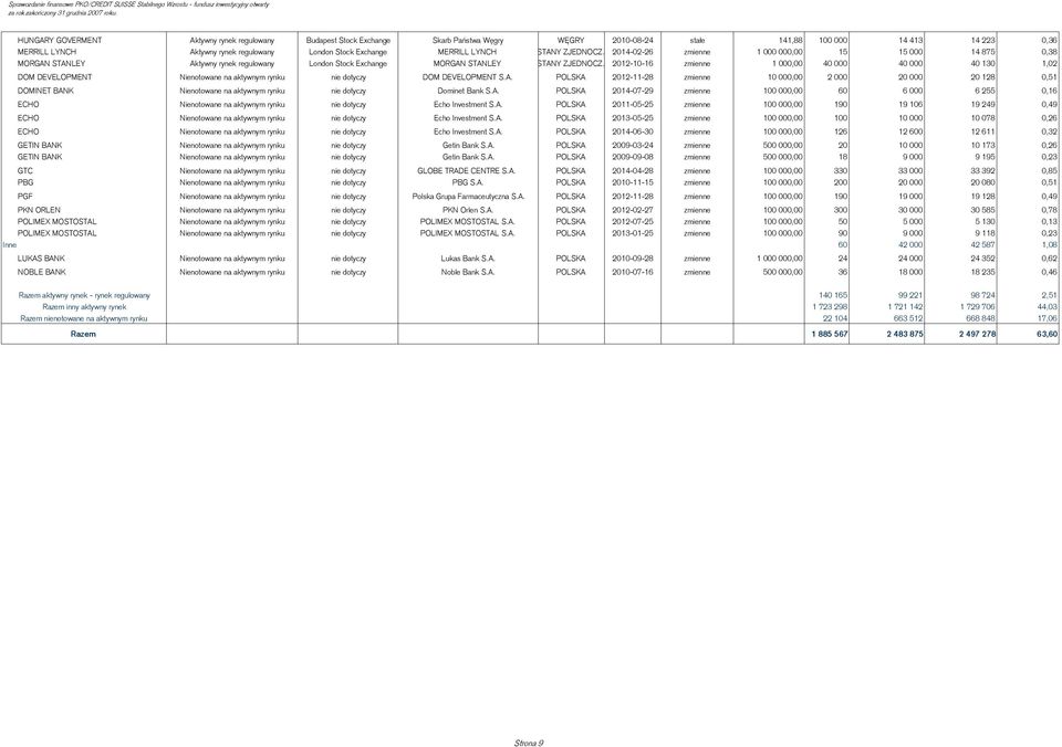 2012-10-16 zmienne 1 000,00 40 000 40 000 40 130 1,02 DOM DEVELOPMENT Nienotowane na aktywnym rynku nie dotyczy DOM DEVELOPMENT S.A.