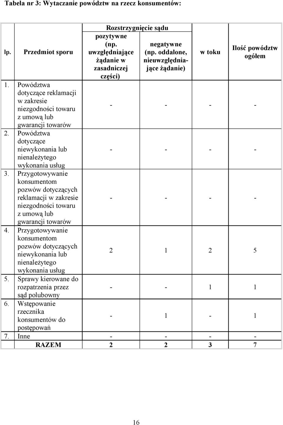 Przygotowywanie konsumentom pozwów dotyczących niewykonania lub nienależytego wykonania usług 5. Sprawy kierowane do rozpatrzenia przez sąd polubowny 6.