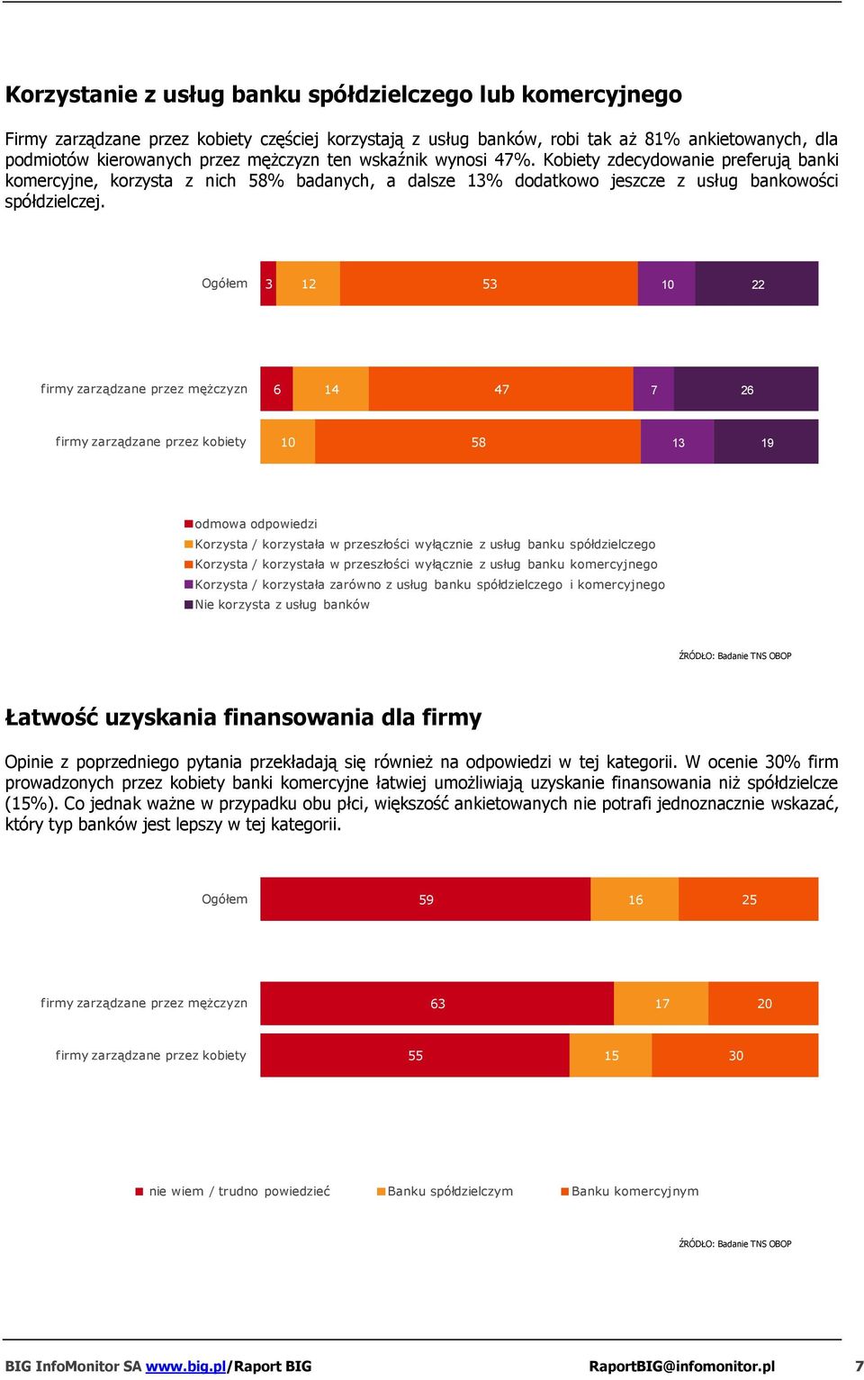 3 53 0 6 7 7 6 0 58 3 9 odmowa odpowiedzi Korzysta / korzystała w przeszłości wyłącznie z usług banku spółdzielczego Korzysta / korzystała w przeszłości wyłącznie z usług banku komercyjnego Korzysta