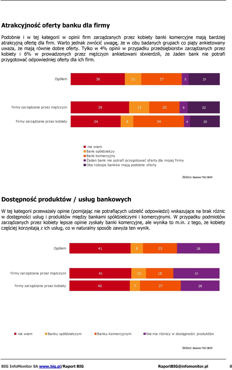 Tylko w % opinii w przypadku przedsiębiorstw zarządzanych przez kobiety i 6% w prowadzonych przez mężczyzn ankietowani stwierdzili, że żaden bank nie potrafi przygotować odpowiedniej oferty dla ich