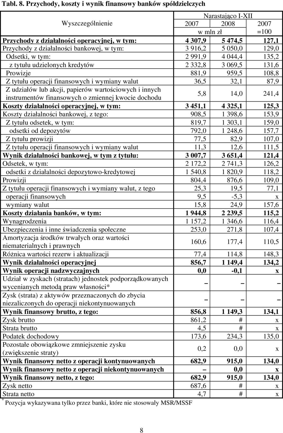 3 916,2 5 050,0 129,0 Odsetki, w tym: 2 991,9 4 044,4 135,2 z tytułu udzielonych kredytów 2 332,8 3 069,5 131,6 Prowizje 881,9 959,5 108,8 Z tytułu operacji finansowych i wymiany walut 36,5 32,1 87,9