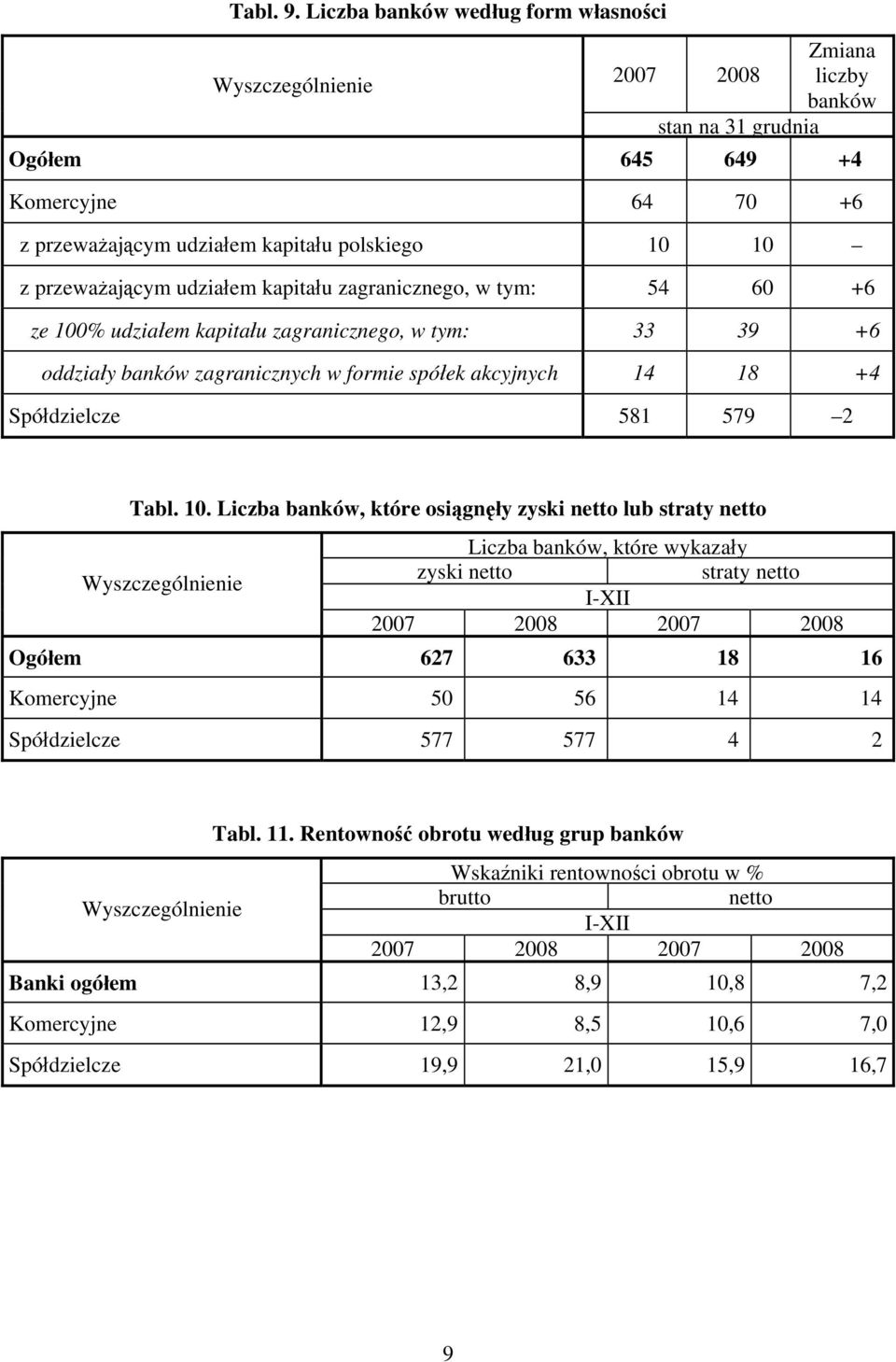 kapitału zagranicznego, w tym: 54 60 +6 ze 100