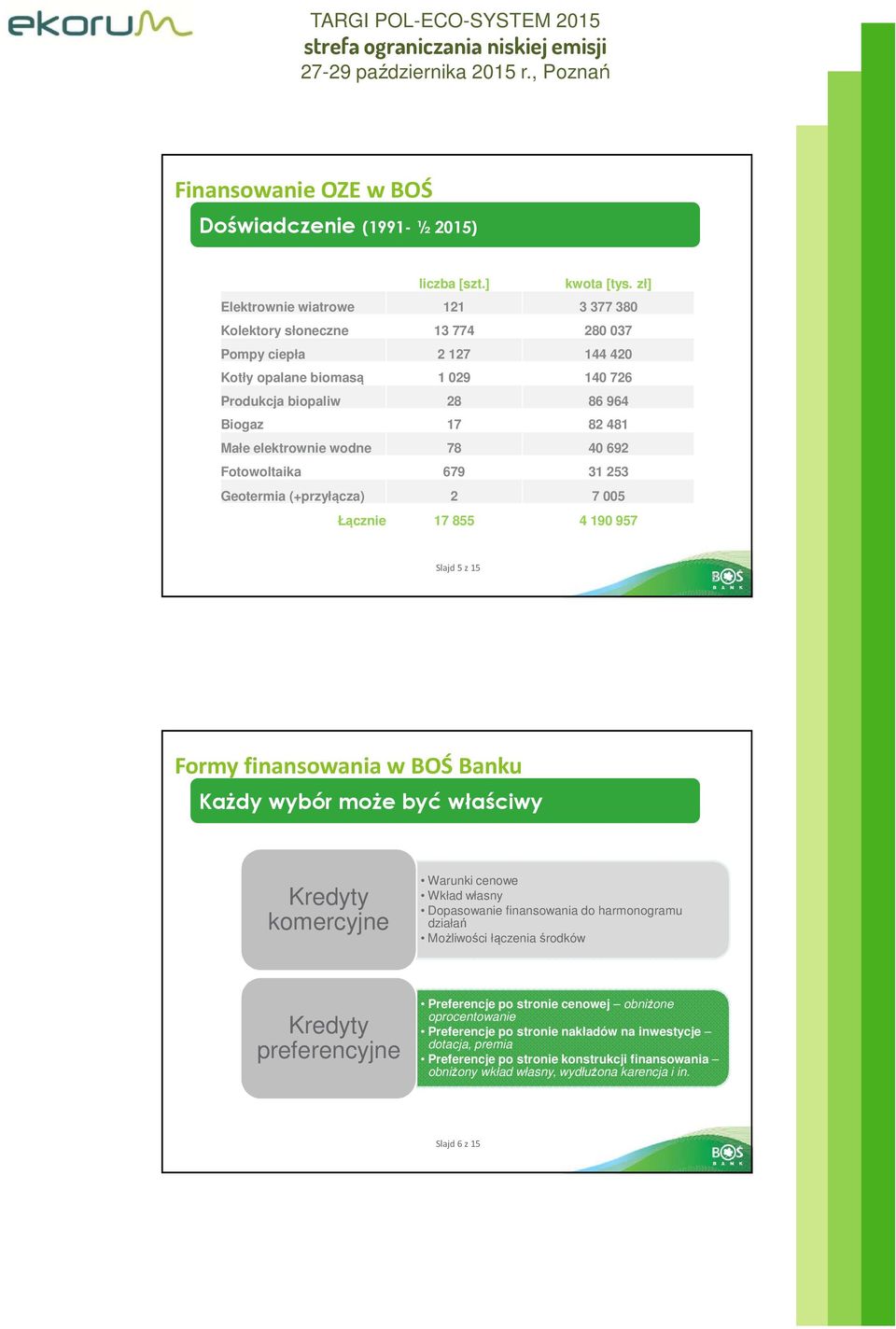 wodne 78 40 692 Fotowoltaika 679 31 253 Geotermia (+przyłącza) 2 7 005 Łącznie 17 855 4 190 957 Slajd 5z 15 5 Formy finansowania w BOŚ Banku Każdy wybór może być właściwy Kredyty komercyjne Warunki