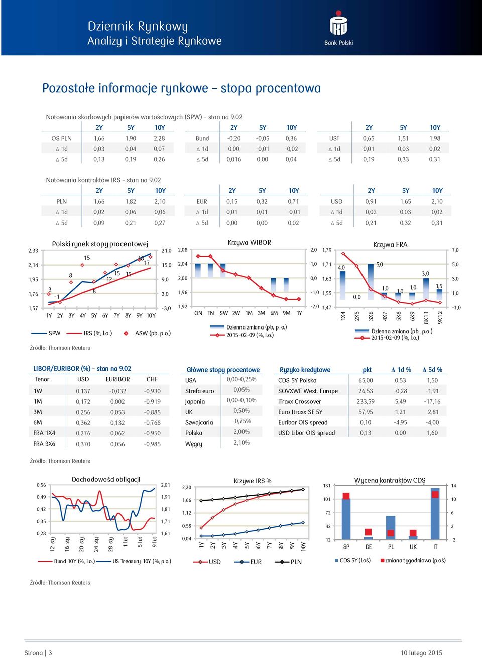 02 PLN 1,66 1,2 2,10 EUR 0,15 0,32 0,71 USD 0,91 1,65 2,10 1d 2 6 6 1d 1 1-1 1d 2 3 2 5d 9 0,21 0,27 5d 0 0 2 5d 0,21 0,32 0,31 2,33 2,14 1,95 1,76 Polski rynek stopy procentowej 3-1 15 15 15 12 1 17