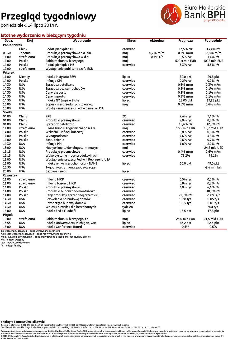 maj,7% m/m,5% m/m -2,8% m/m 11: strefa euro Produkcja przemysłowa w.d.a. maj,5% r/r,5% r/r 1,4% r/r 14: Polska Saldo rachunku bieżącego maj 522,4 mln EUR 128 mln EUR 14: Polska Podaż pieniądza M3