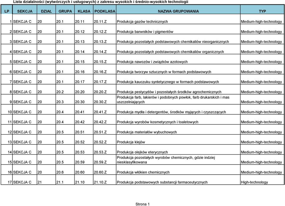 20.13.Z Produkcja pozostałych podstawowych chemikaliów nieorganicznych 4 SEKCJA C 20 20.1 20.14 20.14.Z Produkcja pozostałych podstawowych chemikaliów organicznych 5 SEKCJA C 20 20.1 20.15 