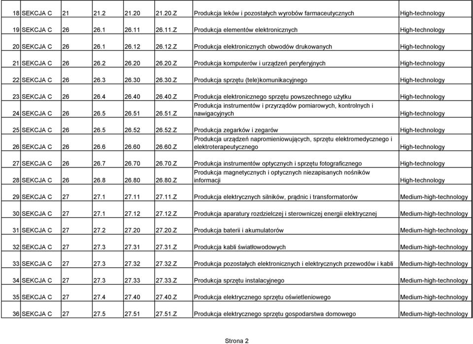 26.30.Z Produkcja sprzętu (tele)komunikacyjnego 23 SEKCJA C 26 26.4 26.40 