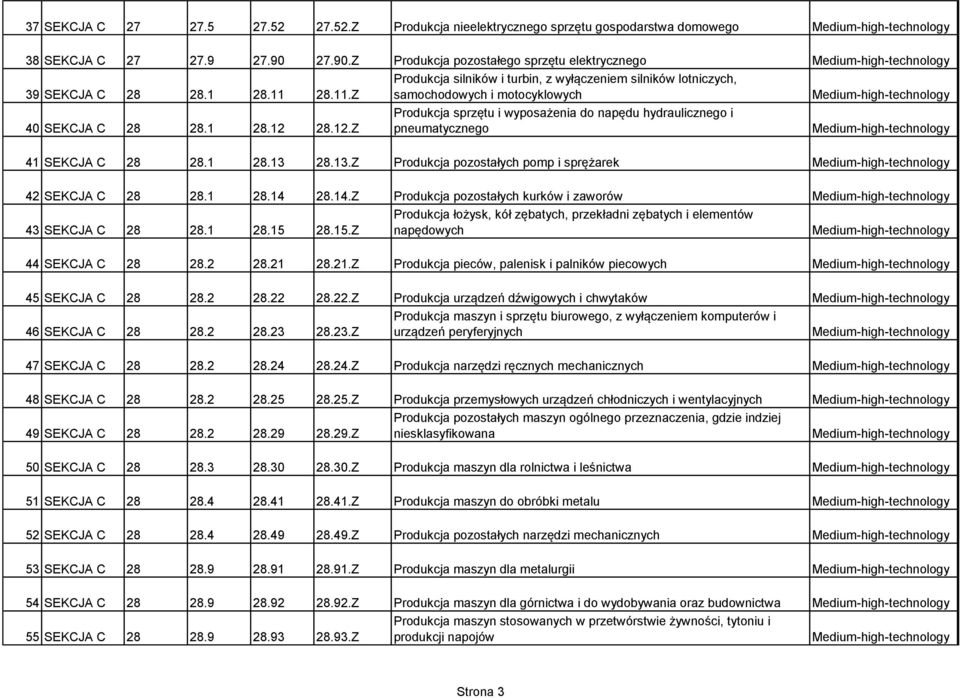 28.12.Z Produkcja sprzętu i wyposażenia do napędu hydraulicznego i pneumatycznego 41 SEKCJA C 28 28.1 28.13 28.13.Z Produkcja pozostałych pomp i sprężarek 42 SEKCJA C 28 28.1 28.14 