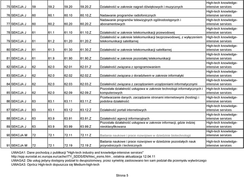 2 61.20 61.20.Z telekomunikacji satelitarnej 80 SEKCJA J 61 61.3 61.30 61.30.Z Działalność w zakresie telekomunikacji satelitarnej 81 SEKCJA J 61 61.9 61.90 