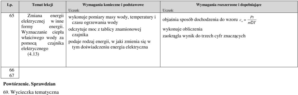 13) wykonuje pomiary masy wody, emperaury i czasu ogrzewania wody odczyuje moc z ablicy znamionowej czajnika podaje rodzaj