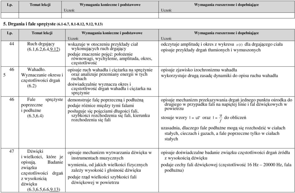 4) wskazuje w ooczeniu przykłady ciał wykonujących ruch drgający podaje znaczenie pojęć: połoŝenie równowagi, wychylenie, ampliuda, okres, częsoliwość opisuje ruch wahadła i cięŝarka na spręŝynie