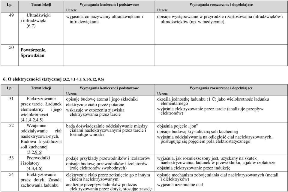 O elekryczności saycznej (3., 4.1-4.5, 8.1-8.1, 9.6) Lp. Tema lekcji Wymagania konieczne i podsawowe 51 Elekryzowanie przez arcie. Ładunek elemenarny i jego wielokroności (4.1,4.