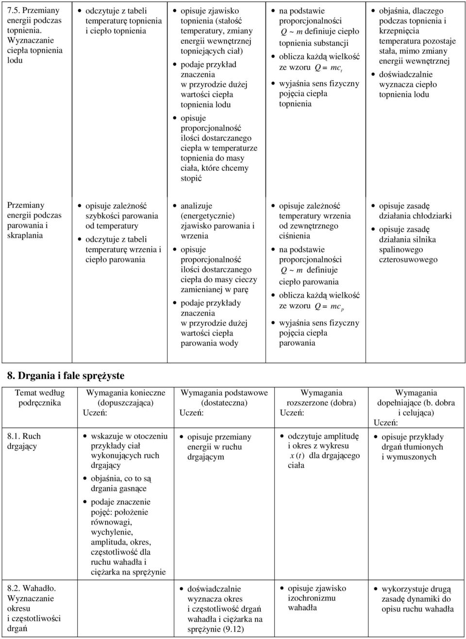 przyrodzie duŝej warości ciepła opnienia lodu proporcjonalność ilości dosarczanego ciepła w emperaurze opnienia do masy ciała, kóre chcemy sopić na podsawie proporcjonalności Q ~ m definiuje ciepło