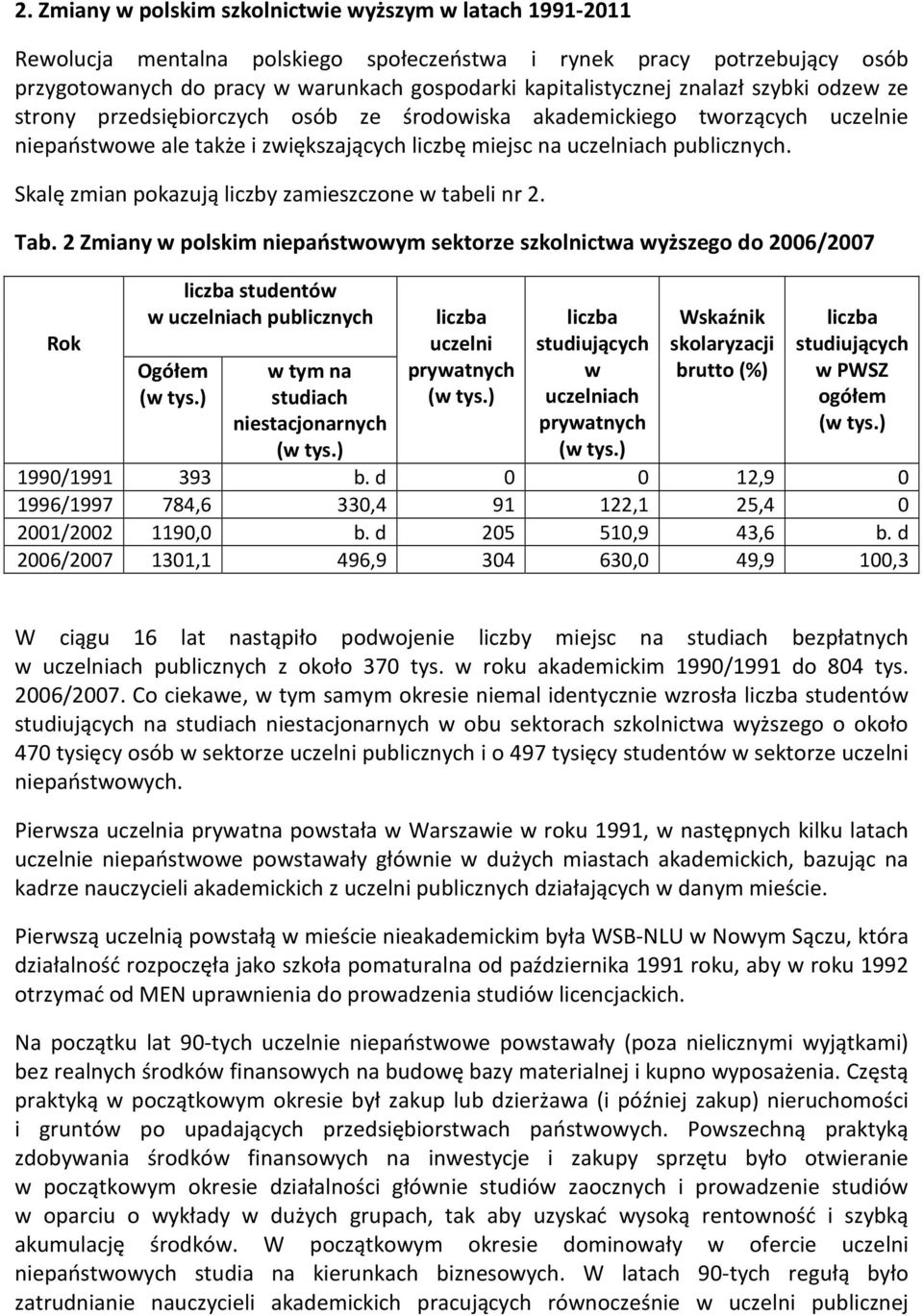 Skalę zmian pokazują liczby zamieszczone w tabeli nr 2. Tab. 2 Zmiany w polskim niepaństwowym sektorze szkolnictwa wyższego do 2006/2007 Rok liczba studentów w uczelniach publicznych Ogółem (w tys.