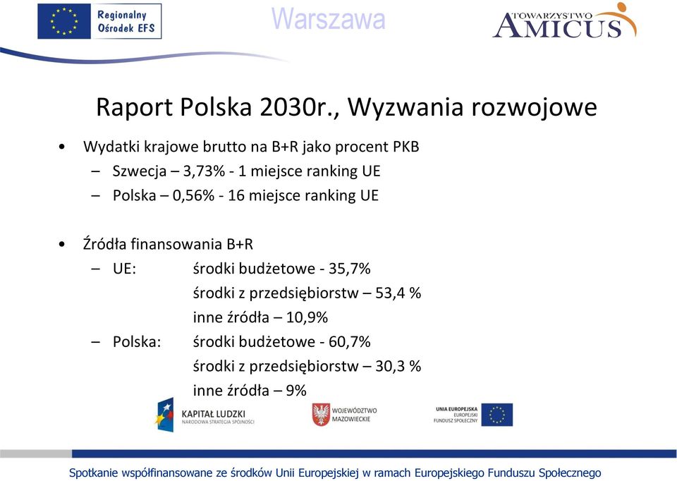 Polska 0,56% - 16 miejsce ranking UE Źródła finansowania B+R UE: środki budżetowe - 35,7% środki z