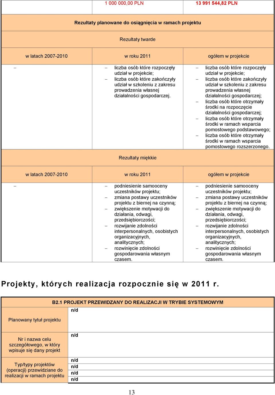 Rezultaty miękkie liczba osób które rozpoczęły udział w projekcie; liczba osób które zakończyły udział w szkoleniu z zakresu prowadzenia własnej działalności gospodarczej; liczba osób które otrzymały