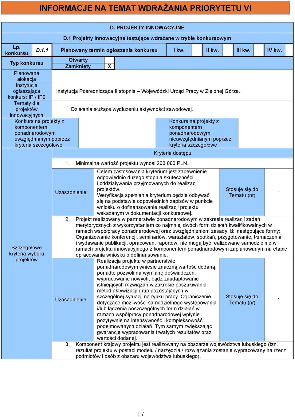 poprzez kryteria szczegółowe D. PROJEKTY INNOWACYJNE D.1 Projekty innowacyjne testujące wdrażane w trybie konkursowym D.1.1 Planowany termin ogłoszenia konkursu I kw. II kw. III kw. IV kw.