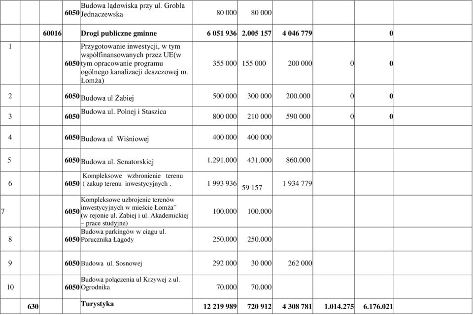 żabiej 500 000 300 000 200.000 0 0 3 6050 Budowa ul. Polnej i Staszica 800 000 210 000 590 000 0 0 4 6050 Budowa ul. Wiśniowej 400 000 400 000 5 6050 Budowa ul. Senatorskiej 1.291.000 431.000 860.