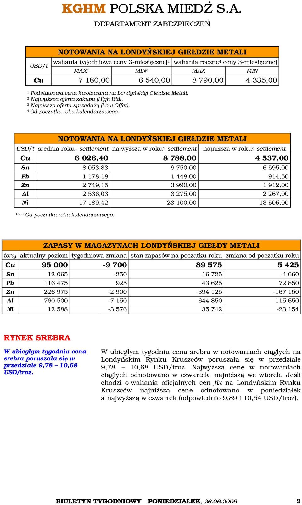 NOTOWANIA NA LONDYŃSKIEJ GIEŁDZIE METALI USD/t średnia roku 1 settlement najwyższa w roku 2 settlement najniższa w roku 3 settlement Cu 6 026,40 8 788,00 4 537,00 Sn 8 053,83 9 750,00 6 595,00 Pb 1