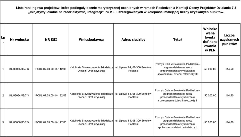 Nr wniosku NR KSI Wnioskodawca Adres siedziby Tytuł Wniosko wana kwota dofinans owania w PLN Liczba uzyskanych punktów 1 KL/030