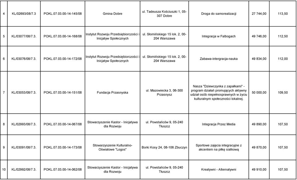 Słomińskiego 15 lok. 2, 00-204 Warszawa Zabawa-intergracja-nauka 49 834,00 112,00 7 KL/03053/08/7.3. POKL.07.03.00-14-151/08 Fundacja Przasnyska ul.