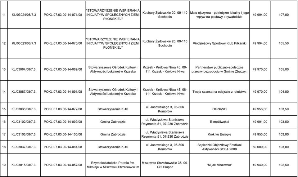00-14-071/08 "STOWARZYSZENIE WSPIERANIA INICJATYW SPOŁECZNYCH ZIEMI PŁOŃSKIEJ" Kuchary Żydowskie 20, 09-110 Sochocin Mała ojczyzna - patriotyzm lokalny i jego wpływ na postawy obywatelskie 49 994,00