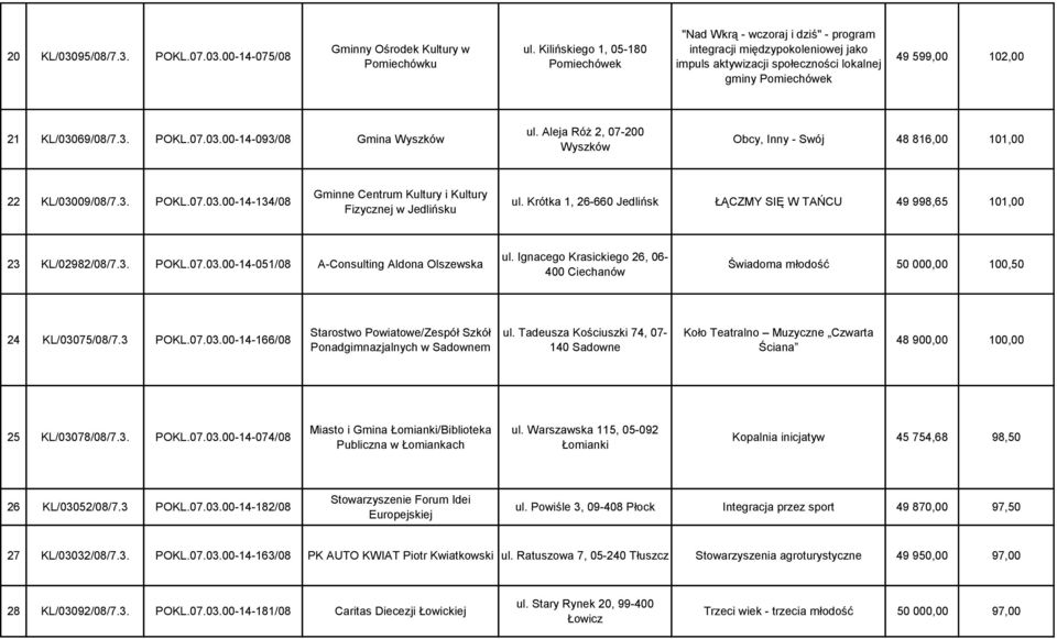 3. POKL.07.03.00-14-093/08 Gmina Wyszków ul. Aleja Róż 2, 07-200 Wyszków Obcy, Inny - Swój 48 816,00 101,00 22 KL/03009/08/7.3. POKL.07.03.00-14-134/08 Gminne Centrum Kultury i Kultury Fizycznej w Jedlińsku ul.