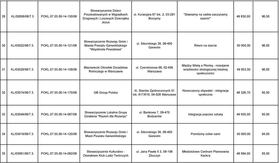 Sikorskiego 39, 08-400 Garwolin Równi na starcie 50 000,00 96,00 31 KL/03029/08/7.3. POKL.07.03.00-14-158/08 Mazowiecki Ośrodek Doradztwa Rolniczego w Warszawie ul.