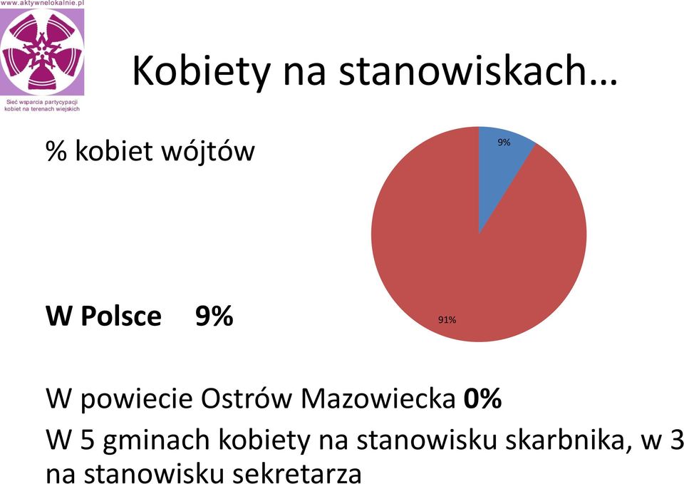 Mazowiecka 0% W 5 gminach kobiety na