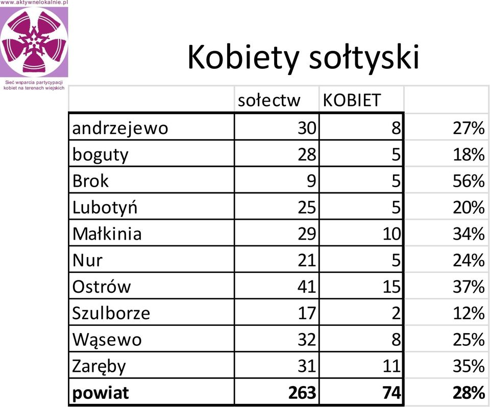 Małkinia 29 10 34% Nur 21 5 24% Ostrów 41 15 37%