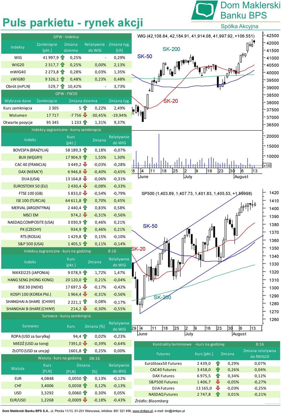 ) ROPA (USD za baryłkę) EUR CHF USD EUR/USD DAX (NIEMCY) DIJA (USA) EUROSTOXX 50 (EU) ISE 100 (TURCJA) MERVAL (ARGENTYNA) SHANGHAI A-SHARE (CHINY) SHANGHAI B-SHARE (CHINY) Waluta Indeks BOVESPA