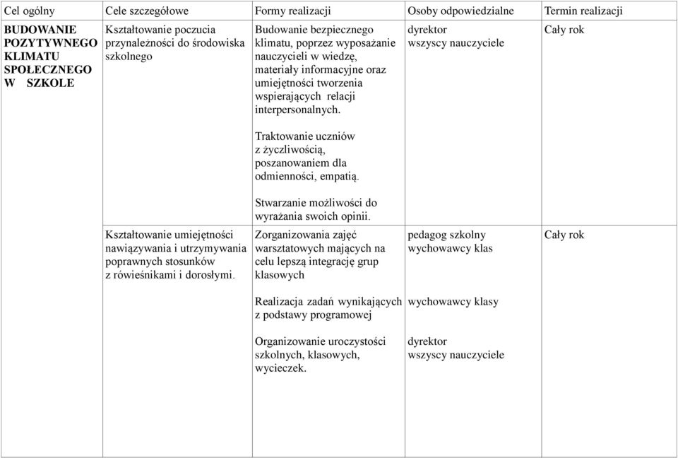 Traktowanie uczniów z życzliwością, poszanowaniem dla odmienności, empatią. dyrektor Stwarzanie możliwości do wyrażania swoich opinii.