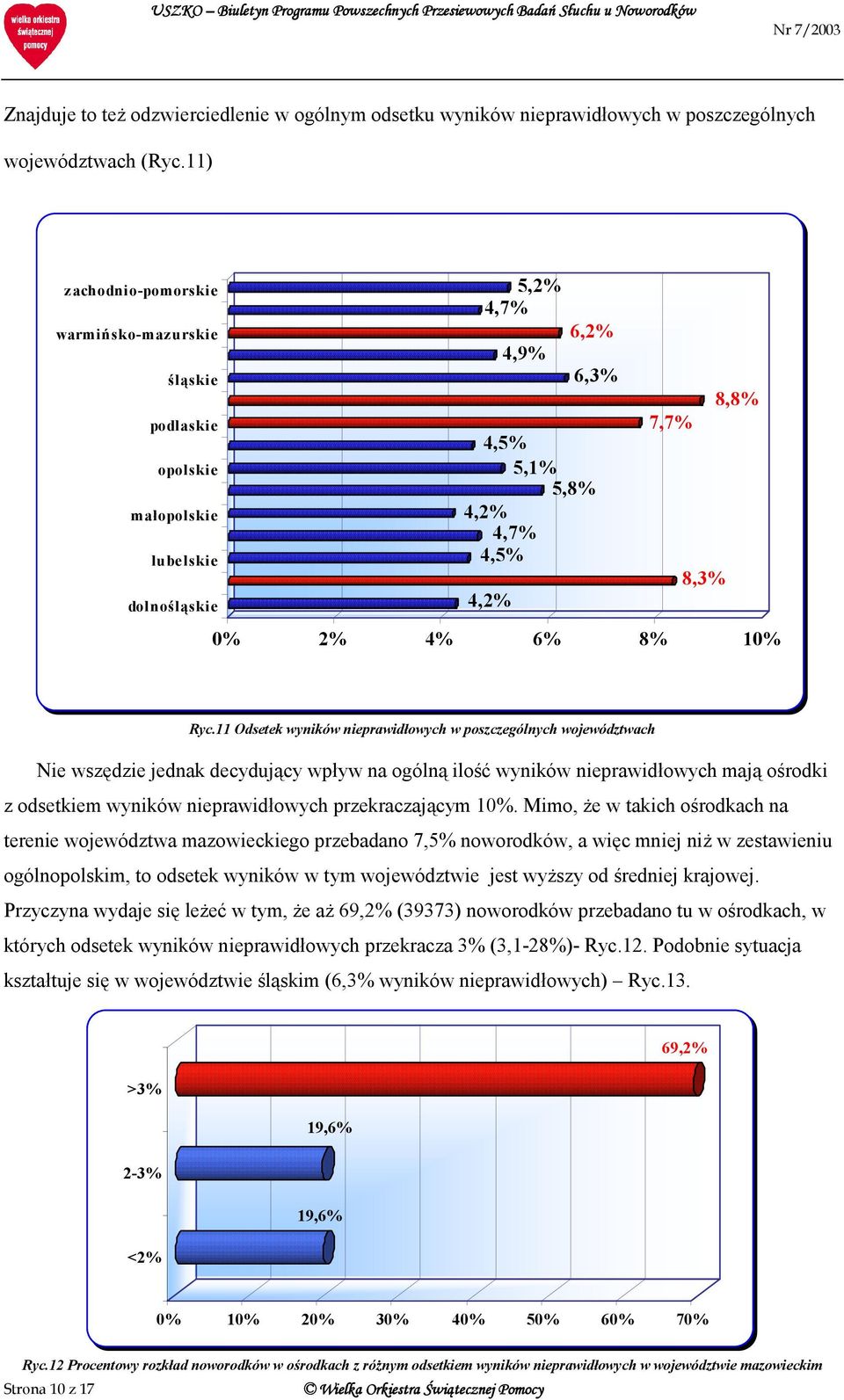 Ryc.11 Odsetek wyników nieprawidłowych w poszczególnych województwach Nie wszędzie jednak decydujący wpływ na ogólną ilość wyników nieprawidłowych mają ośrodki z odsetkiem wyników nieprawidłowych